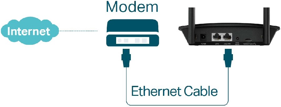 مودم روتر 4G LTE  بیسیم تی پی لینک مدل  TP-Link TL-MR100 مجهز به پورت WAN/LAN برای اتصال است.